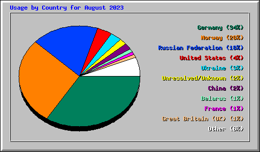 Usage by Country for August 2023