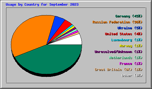Usage by Country for September 2023