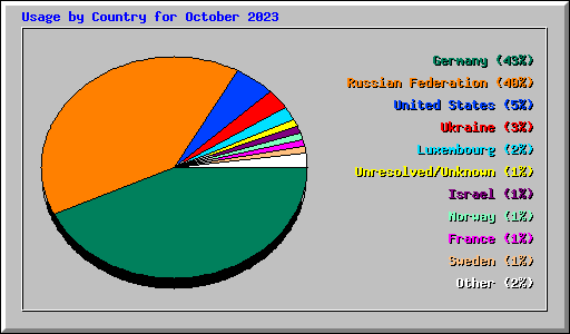 Usage by Country for October 2023