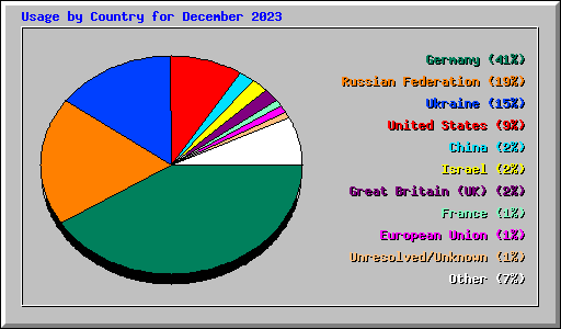 Usage by Country for December 2023