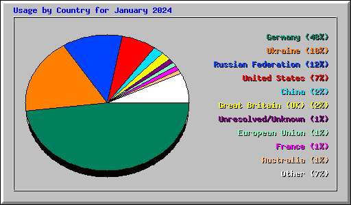 Usage by Country for January 2024