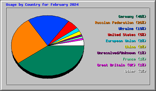 Usage by Country for February 2024