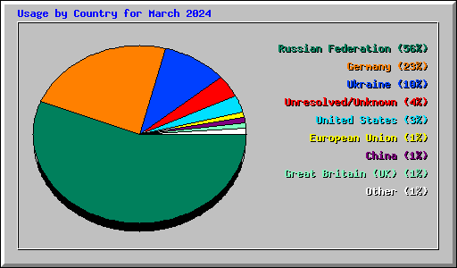 Usage by Country for March 2024
