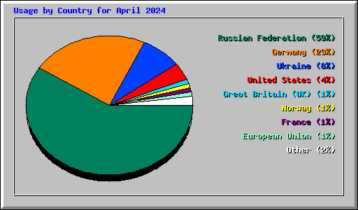 Usage by Country for April 2024