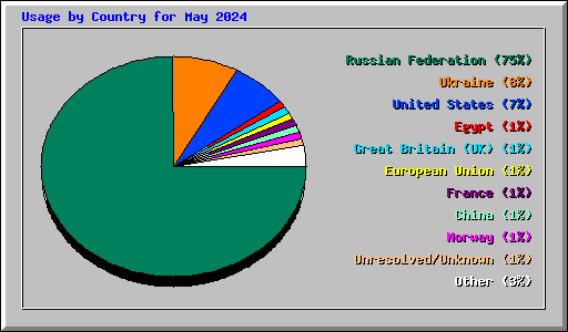 Usage by Country for May 2024