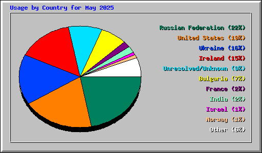 Usage by Country for May 2025