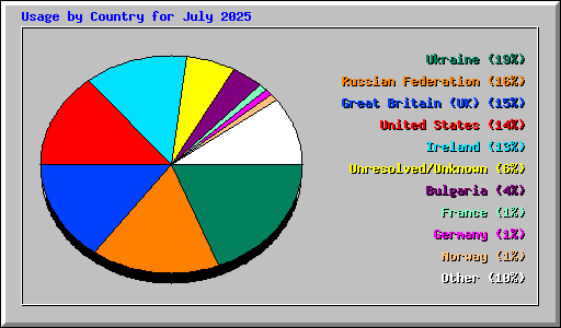 Usage by Country for July 2025
