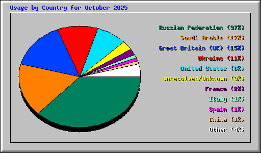 Usage by Country for October 2025
