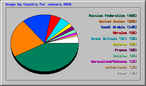 Usage by Country for January 2026