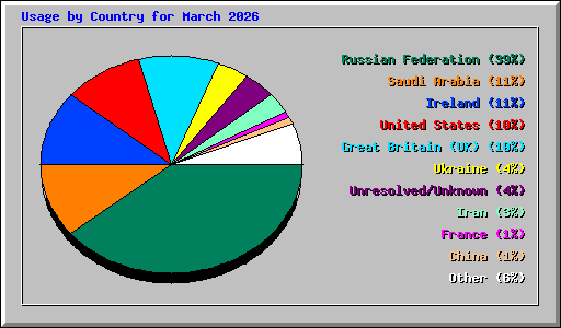 Usage by Country for March 2026