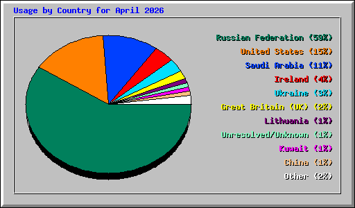 Usage by Country for April 2026