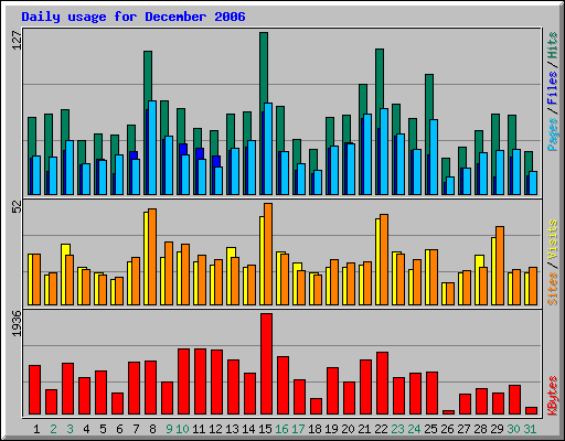 Daily usage for December 2006