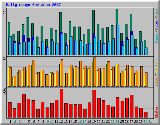 Daily usage for June 2007