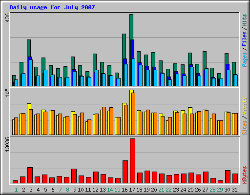 Daily usage for July 2007