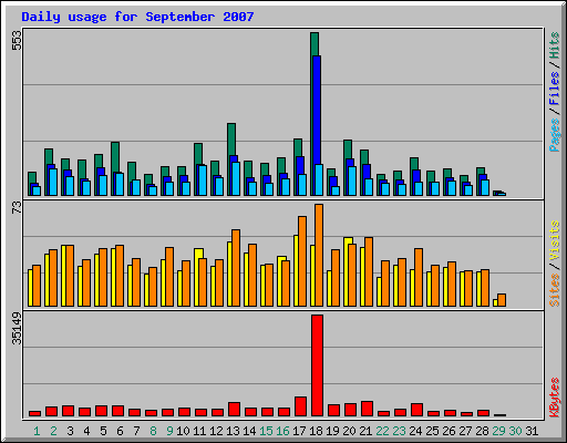 Daily usage for September 2007