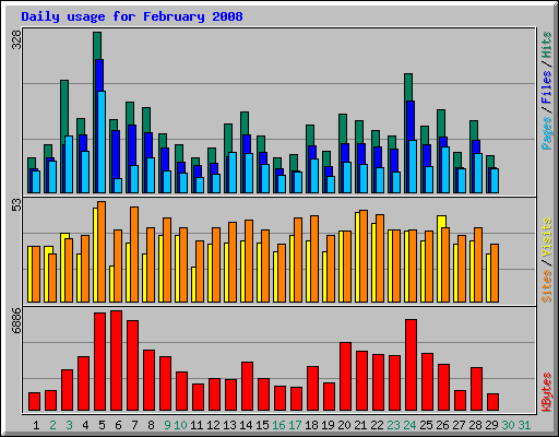 Daily usage for February 2008