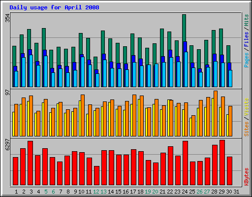 Daily usage for April 2008