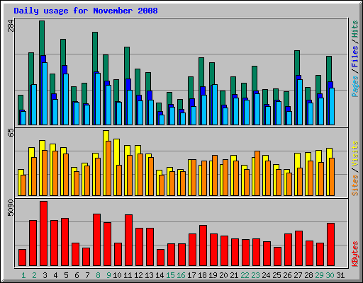 Daily usage for November 2008