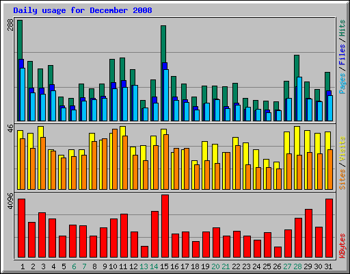 Daily usage for December 2008