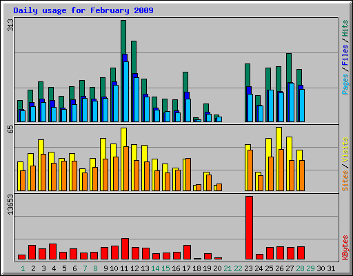 Daily usage for February 2009