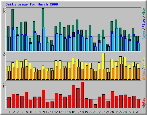 Daily usage for March 2009