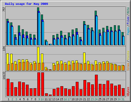 Daily usage for May 2009