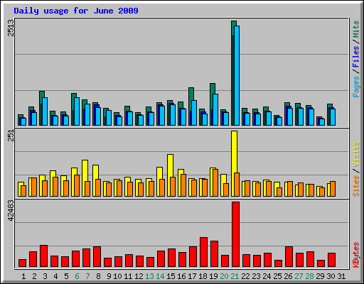Daily usage for June 2009