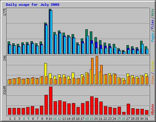 Daily usage for July 2009