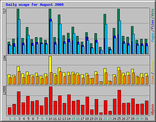 Daily usage for August 2009