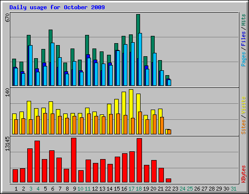 Daily usage for October 2009