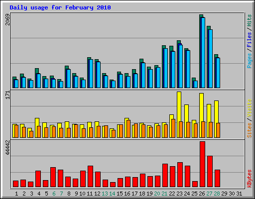 Daily usage for February 2010