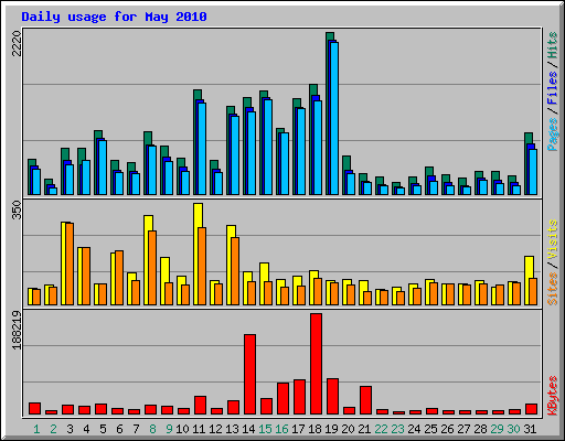 Daily usage for May 2010