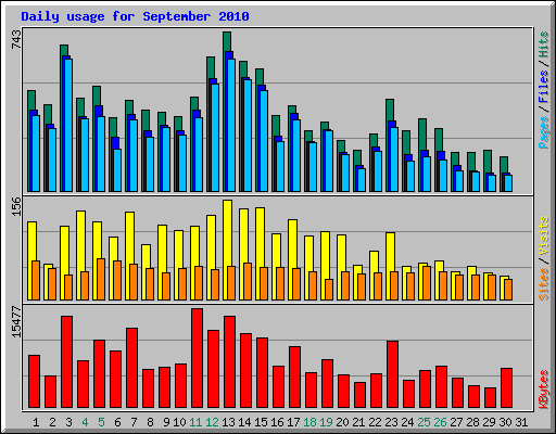 Daily usage for September 2010