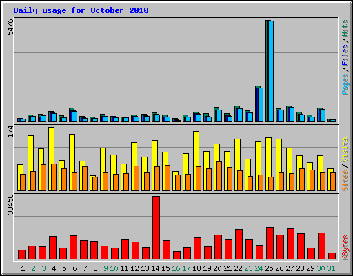 Daily usage for October 2010