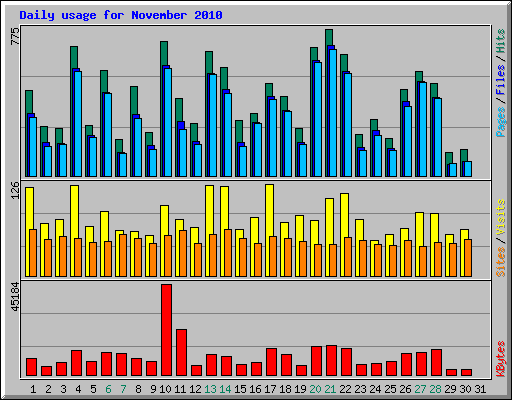 Daily usage for November 2010