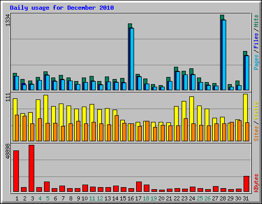 Daily usage for December 2010