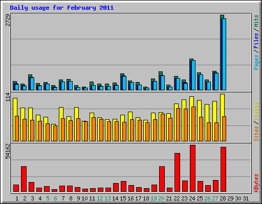 Daily usage for February 2011