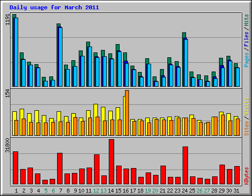Daily usage for March 2011