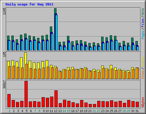 Daily usage for May 2011