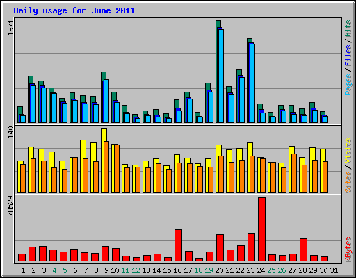 Daily usage for June 2011