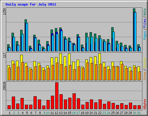 Daily usage for July 2011