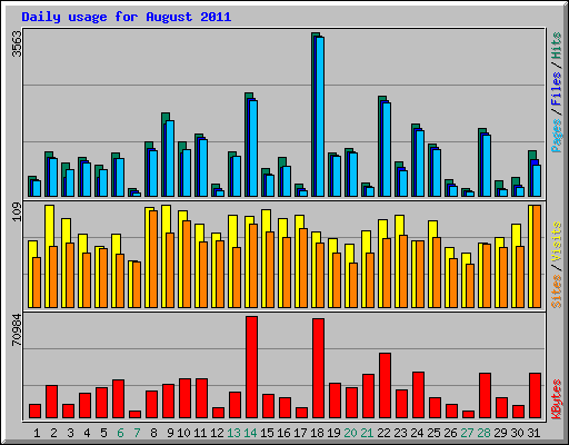 Daily usage for August 2011