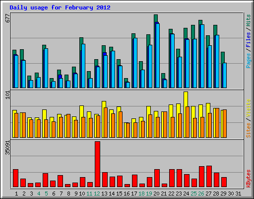 Daily usage for February 2012