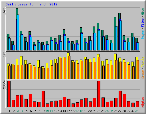 Daily usage for March 2012