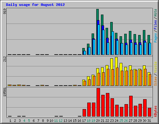 Daily usage for August 2012