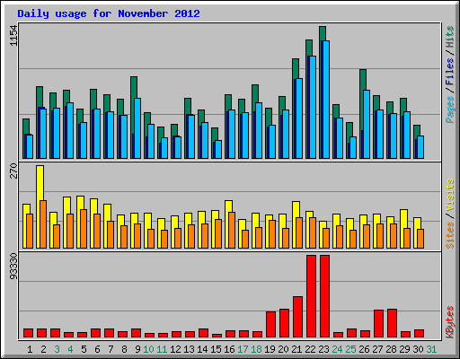 Daily usage for November 2012