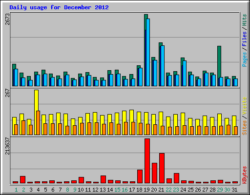 Daily usage for December 2012