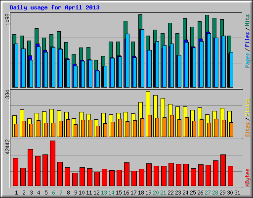 Daily usage for April 2013