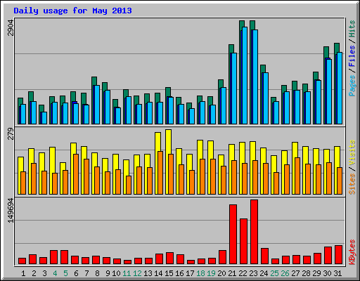 Daily usage for May 2013