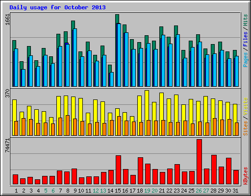 Daily usage for October 2013